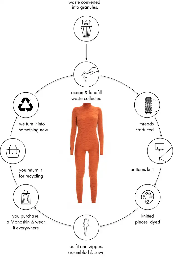 Orange long-sleeved bodysuit or jumpsuit shown in a circular product lifecycle diagram.